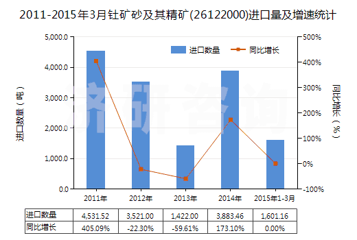 2011-2015年3月釷礦砂及其精礦(26122000)進口量及增速統(tǒng)計